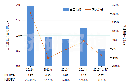 2011-2015年9月中國聚對(duì)苯二甲酰對(duì)苯二胺短纖（未梳或未經(jīng)其他紡前加工）(HS55031120)出口總額及增速統(tǒng)計(jì)